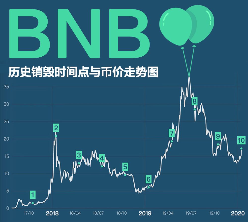文章中的 BNB 历史销毁时间点与币价走势图